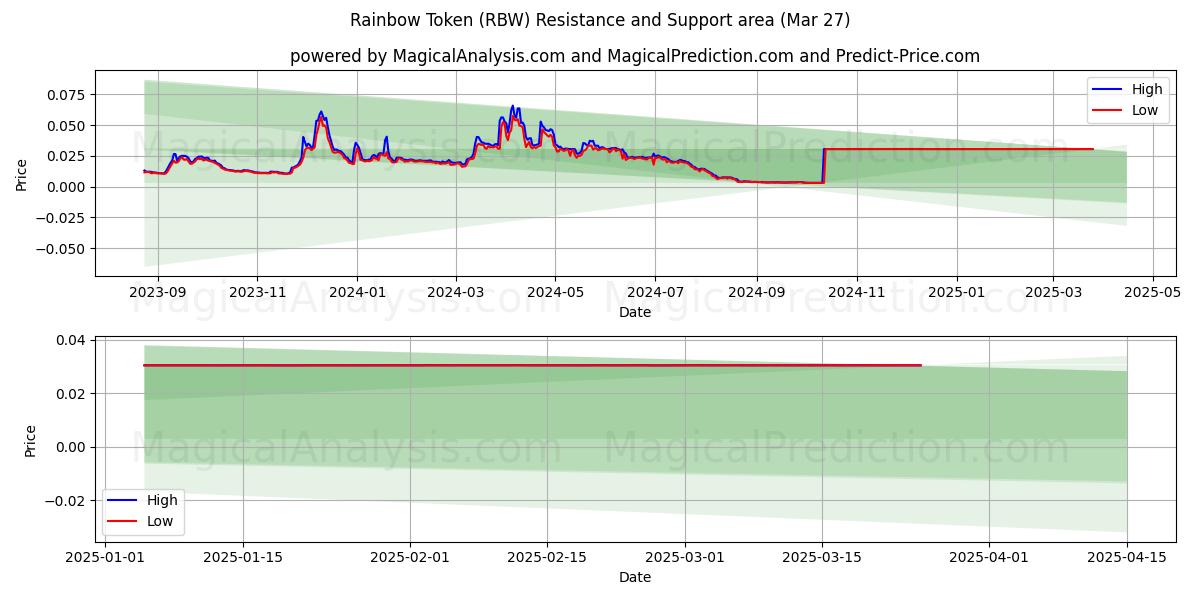  Gettone arcobaleno (RBW) Support and Resistance area (27 Mar) 