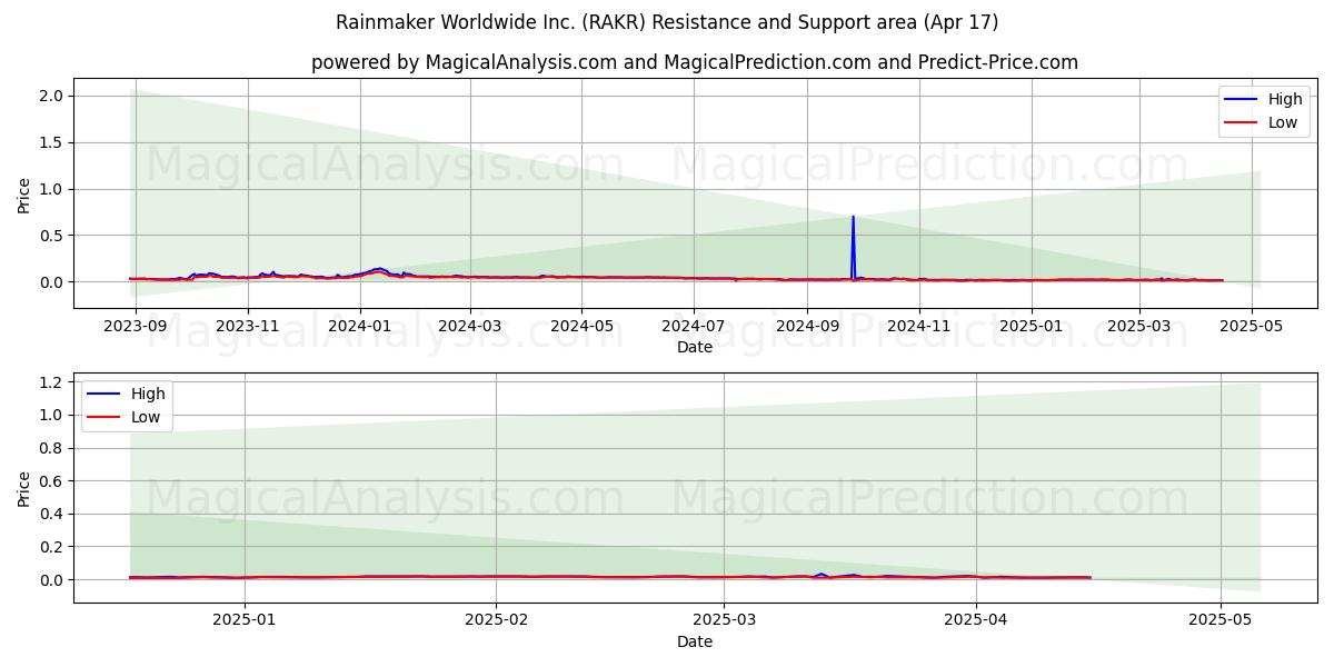  Rainmaker Worldwide Inc. (RAKR) Support and Resistance area (17 Apr) 