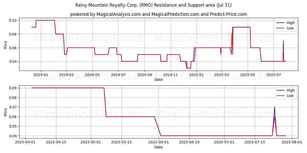  Rainy Mountain Royalty Corp. (RMO) Support and Resistance area (30 Jul) 