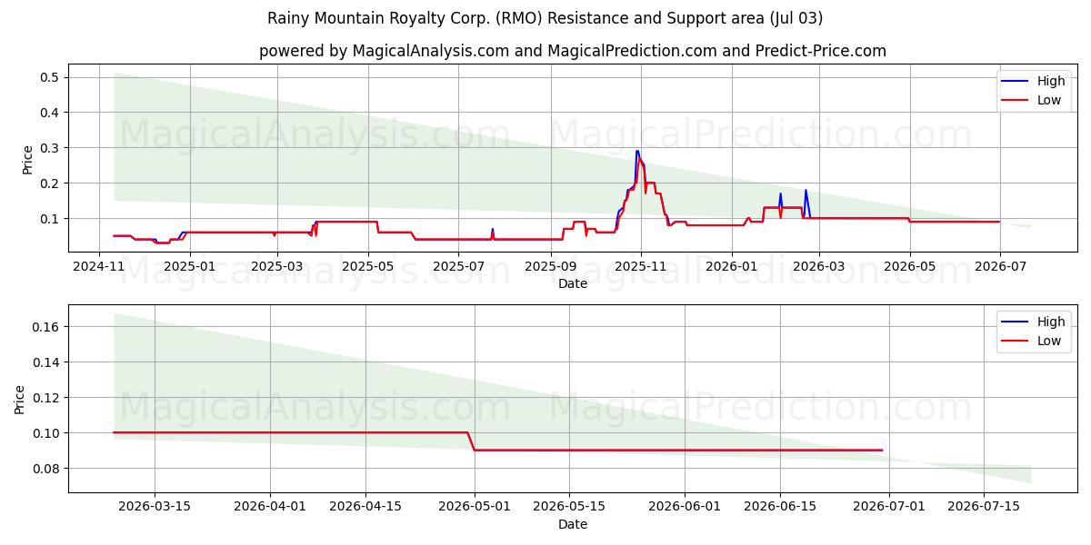  Rainy Mountain Royalty Corp. (RMO) Support and Resistance area (02 Jul) 