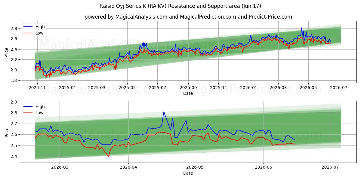  Raisio Oyj Series K (RAIKV) Support and Resistance area (16 Jun) 