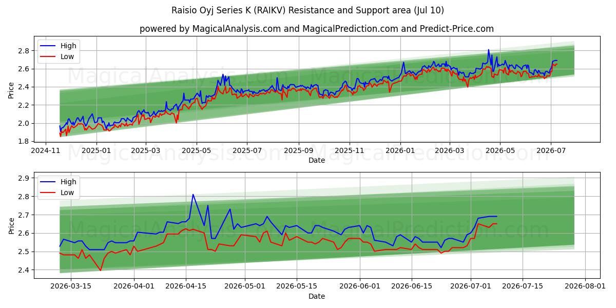  Raisio Oyj Series K (RAIKV) Support and Resistance area (09 Jul) 