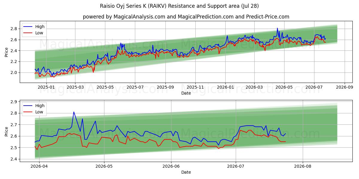  Raisio Oyj Series K (RAIKV) Support and Resistance area (27 Jul) 