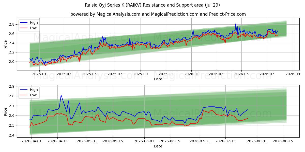  Raisio Oyj Series K (RAIKV) Support and Resistance area (28 Jul) 