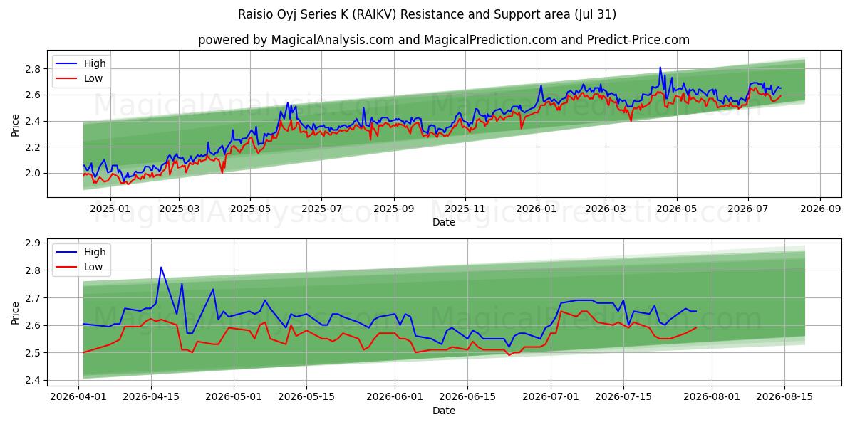  Raisio Oyj Series K (RAIKV) Support and Resistance area (30 Jul) 