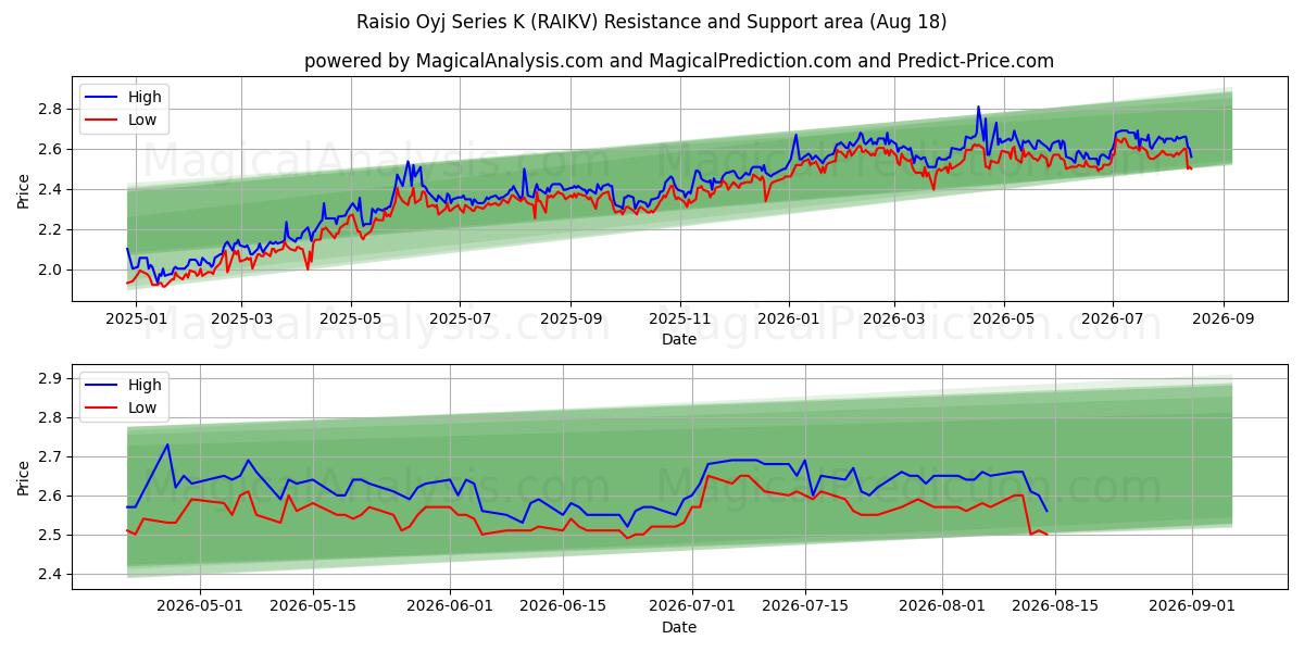  Raisio Oyj Series K (RAIKV) Support and Resistance area (17 Aug) 
