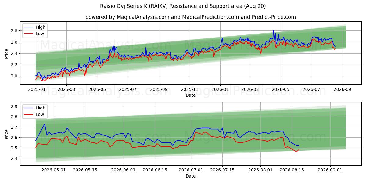  Raisio Oyj Series K (RAIKV) Support and Resistance area (18 Aug) 