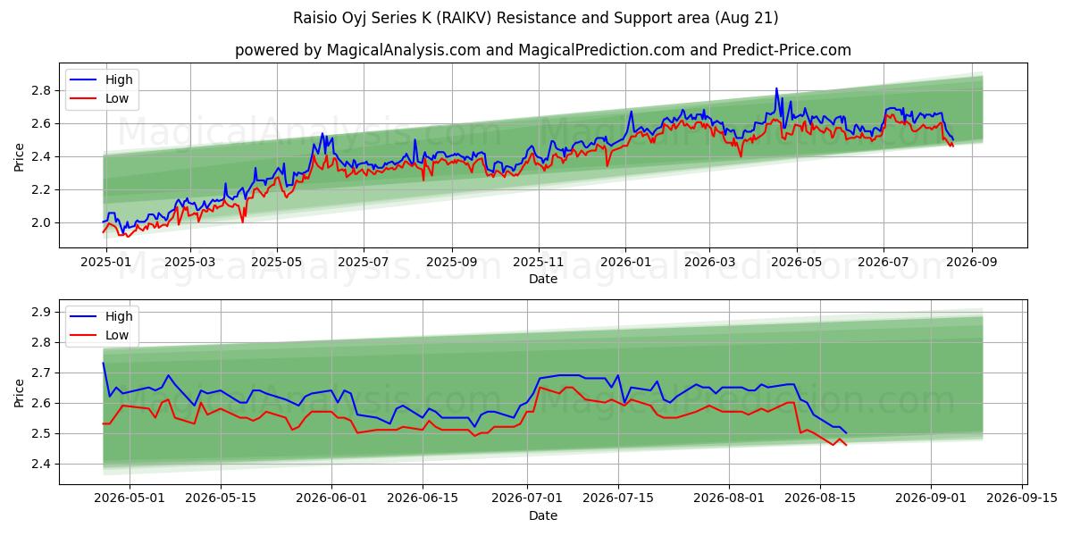  Raisio Oyj Series K (RAIKV) Support and Resistance area (20 Aug) 