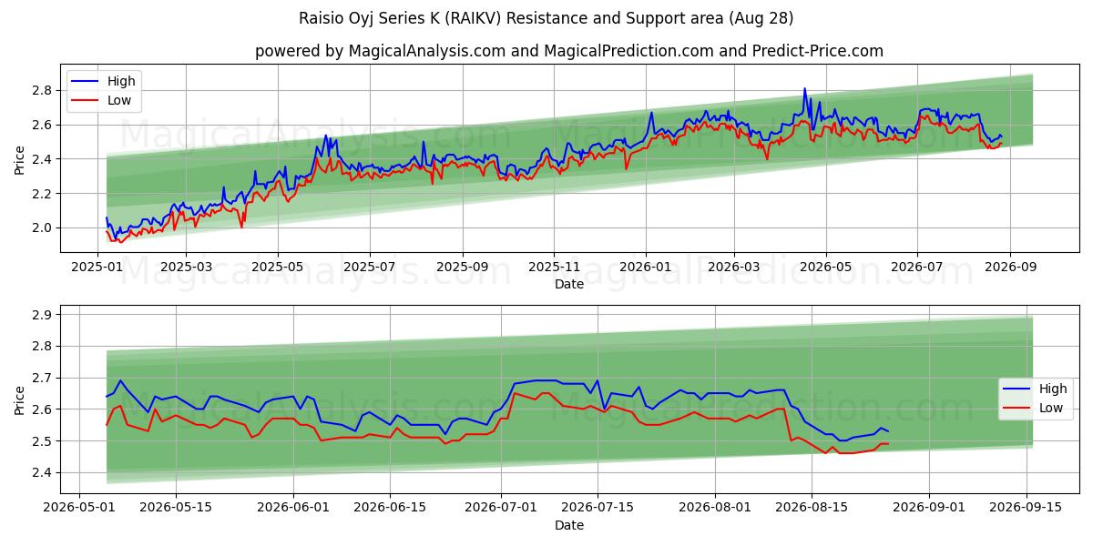  Raisio Oyj Series K (RAIKV) Support and Resistance area (27 Aug) 