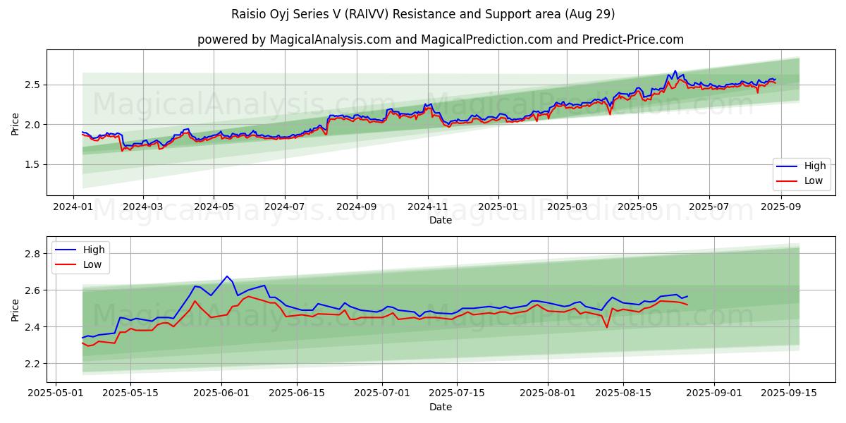 Raisio Oyj Series V (RAIVV) Support and Resistance area (28 Aug) Raisio Oyj Series V (RAIVV) Support and Resistance area (28 Aug)