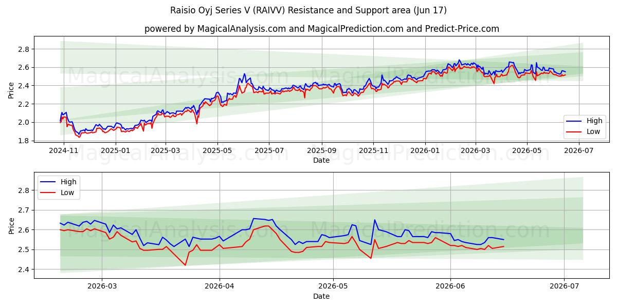  Raisio Oyj Series V (RAIVV) Support and Resistance area (10 Jun) 