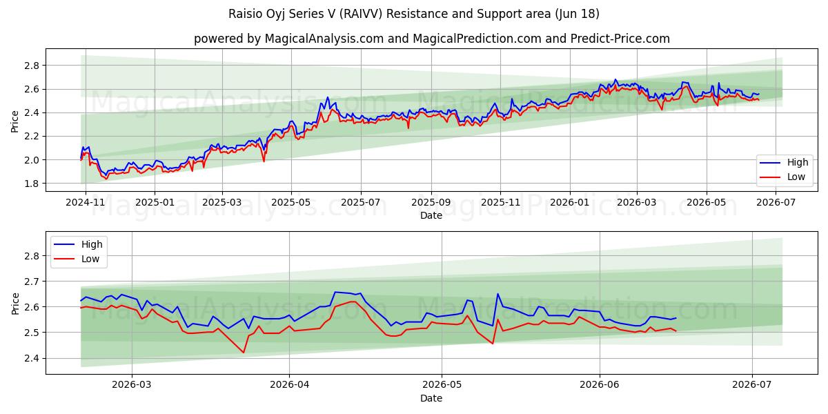  Raisio Oyj Series V (RAIVV) Support and Resistance area (11 Jun) 