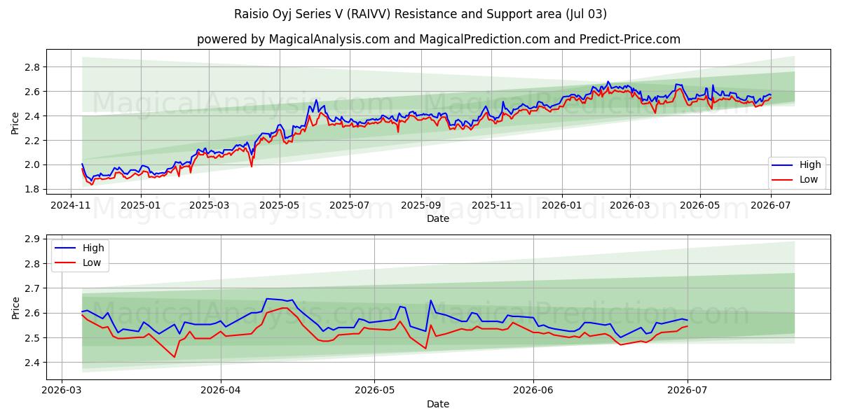  Raisio Oyj Series V (RAIVV) Support and Resistance area (02 Jul) 