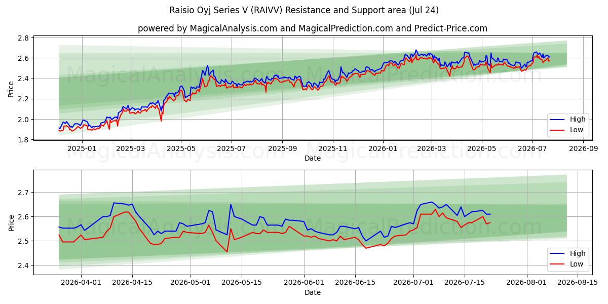  Raisio Oyj Series V (RAIVV) Support and Resistance area (23 Jul) 