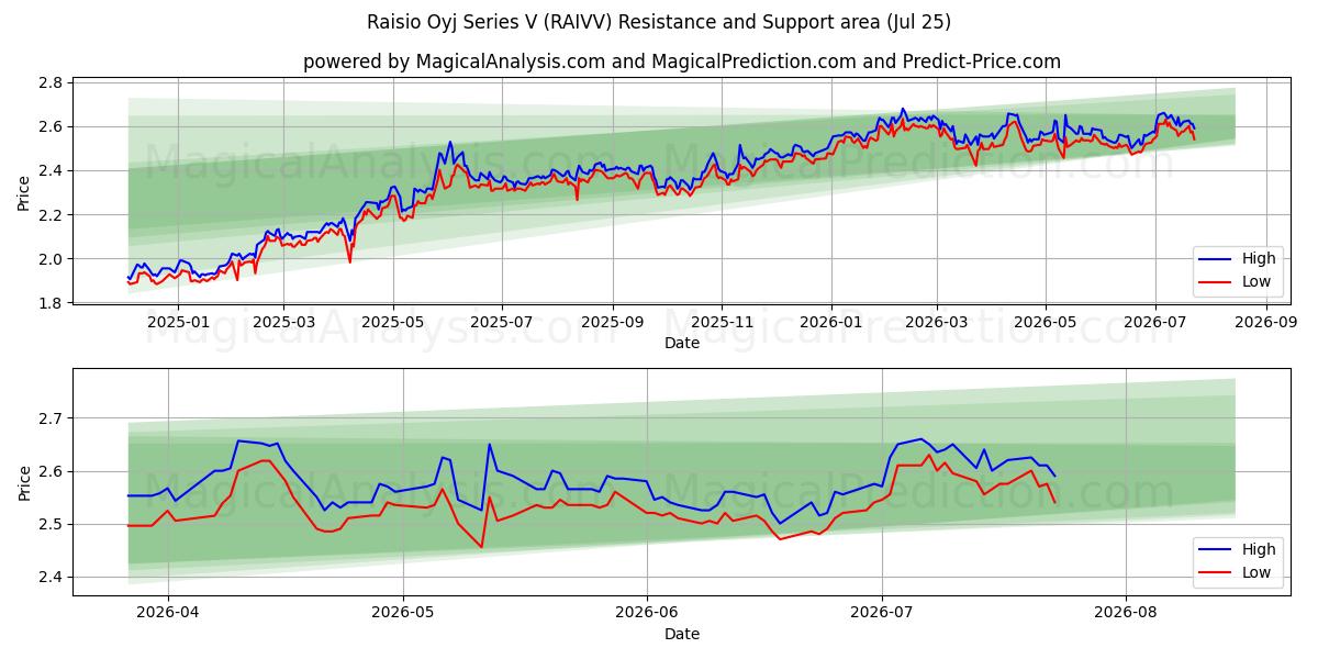  Raisio Oyj Series V (RAIVV) Support and Resistance area (24 Jul) 