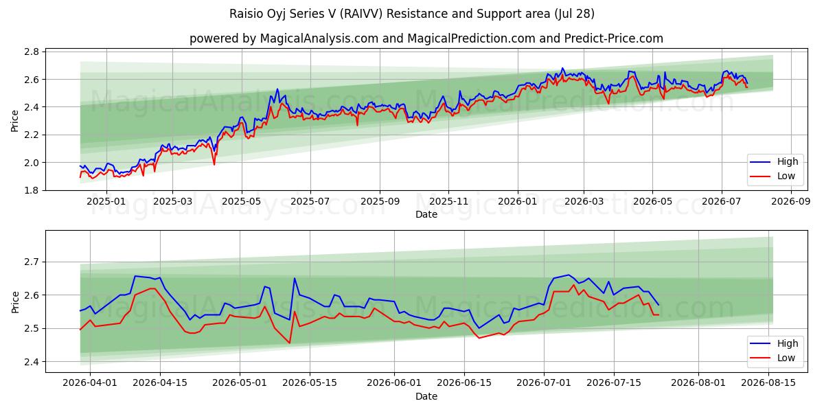  Raisio Oyj Series V (RAIVV) Support and Resistance area (27 Jul) 