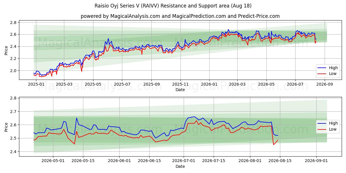  Raisio Oyj Series V (RAIVV) Support and Resistance area (17 Aug) 