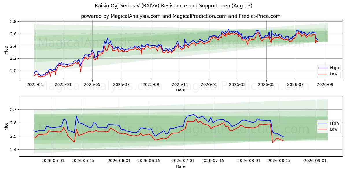  Raisio Oyj Series V (RAIVV) Support and Resistance area (18 Aug) 