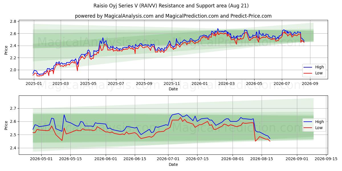  Raisio Oyj Series V (RAIVV) Support and Resistance area (19 Aug) 