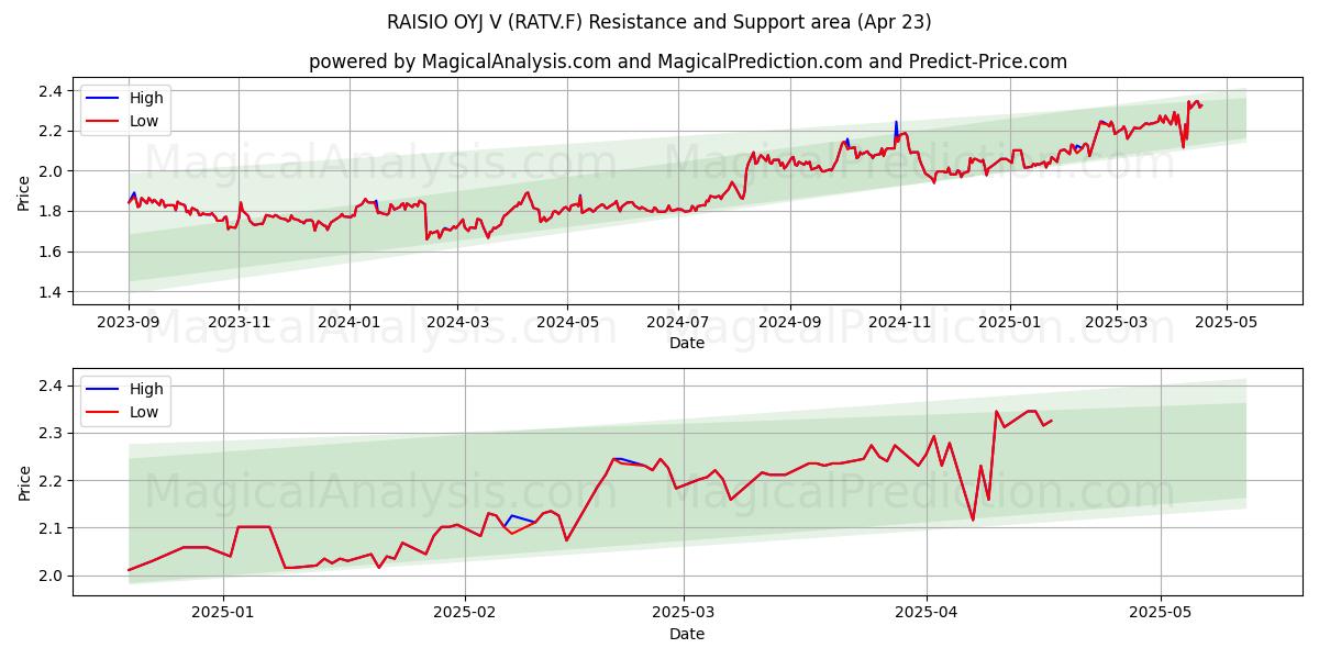  RAISIO OYJ V (RATV.F) Support and Resistance area (23 Apr) 
