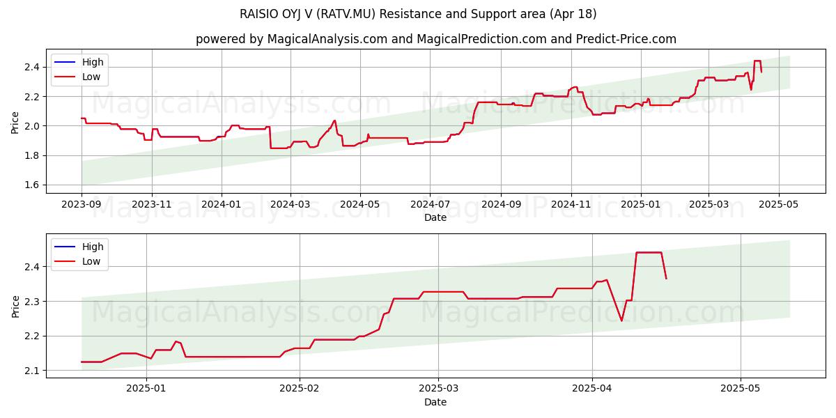 RAISIO OYJ V (RATV.MU) Support and Resistance area (18 Apr) 