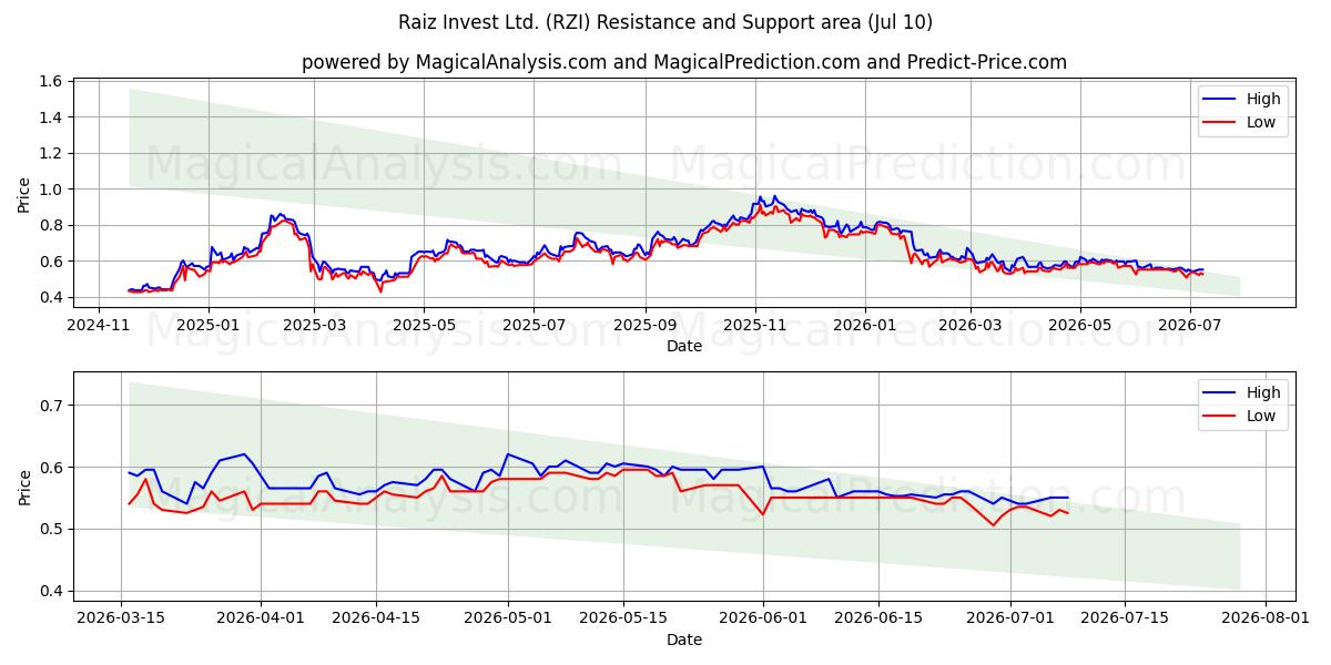  Raiz Invest Ltd. (RZI) Support and Resistance area (09 Jul) 