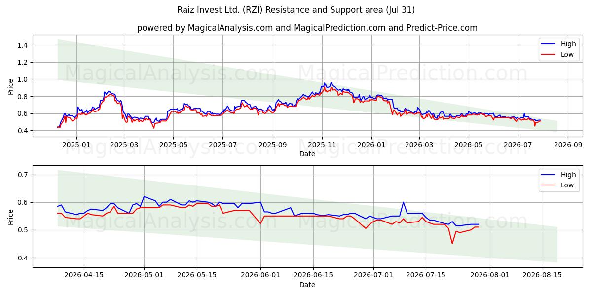  Raiz Invest Ltd. (RZI) Support and Resistance area (30 Jul) 