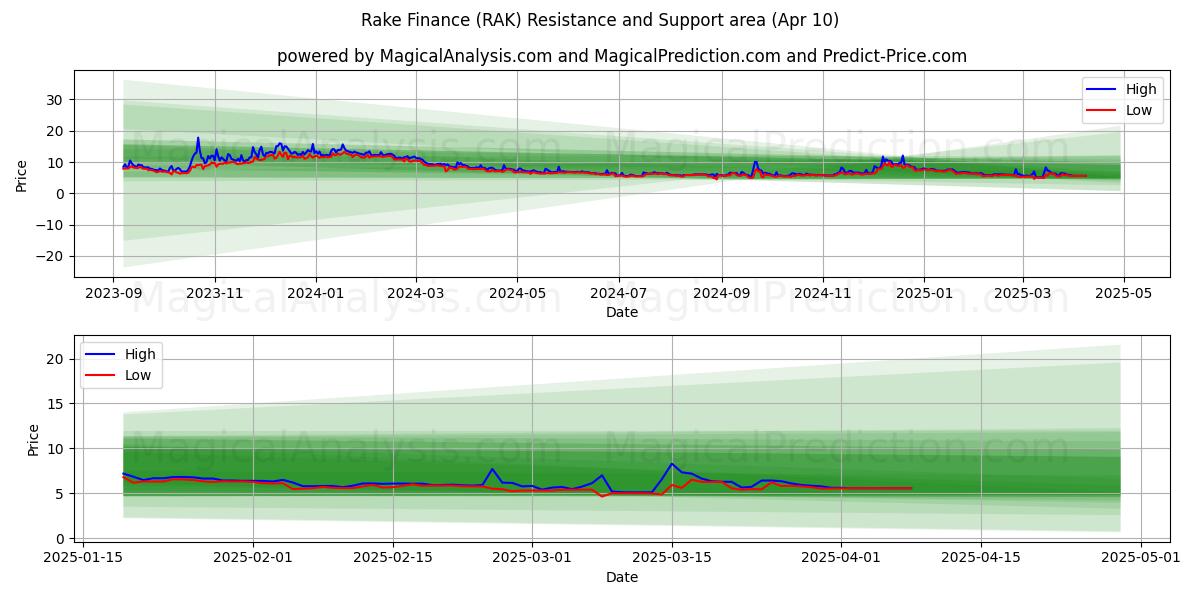  Rake rahoitus (RAK) Support and Resistance area (10 Apr) 