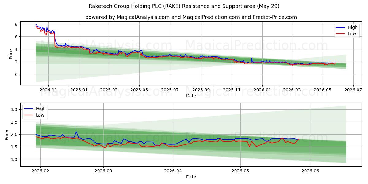  Raketech Group Holding PLC (RAKE) Support and Resistance area (28 May) 