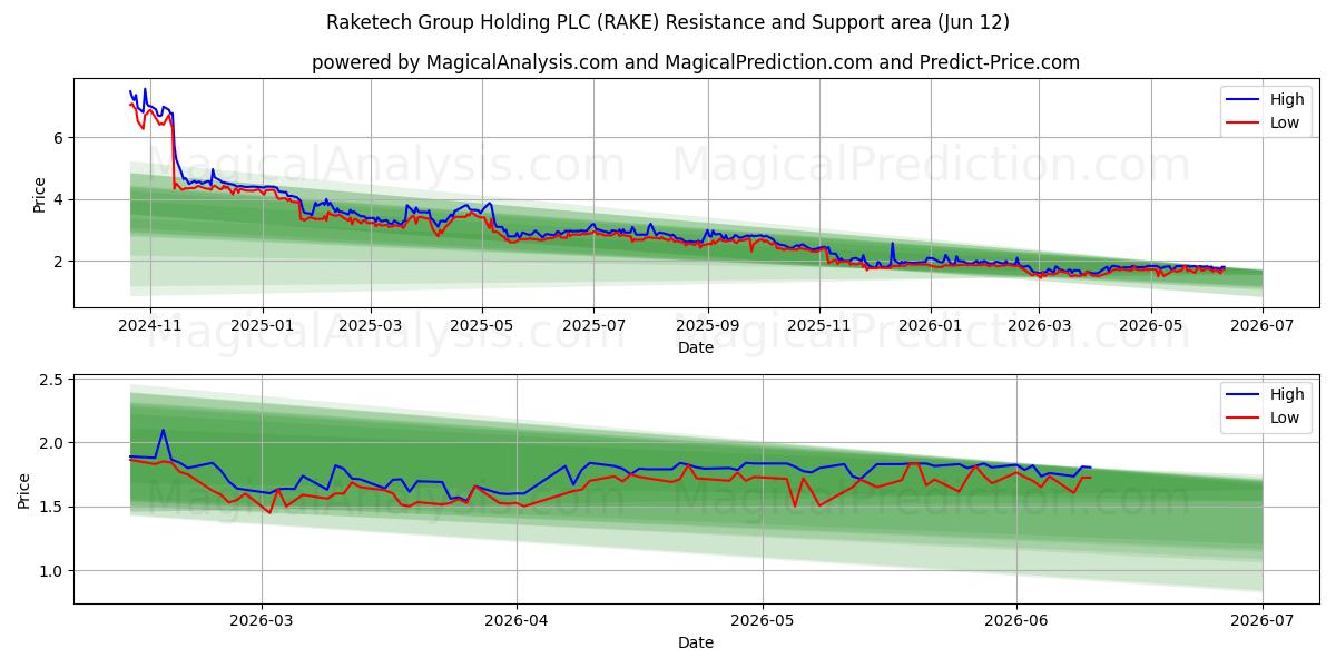  Raketech Group Holding PLC (RAKE) Support and Resistance area (11 Jun) 