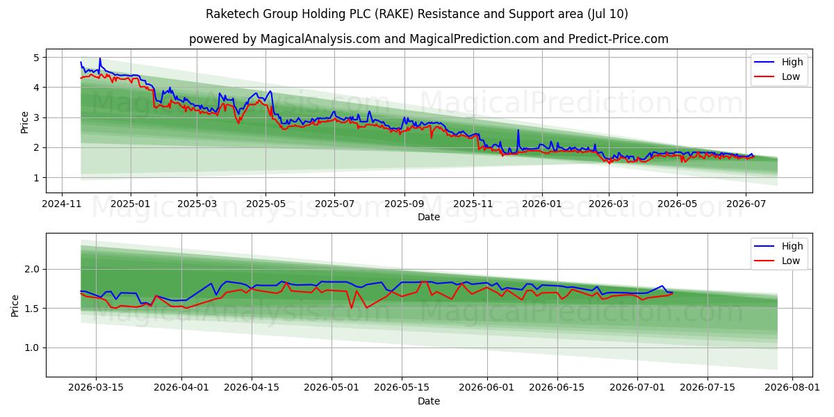  Raketech Group Holding PLC (RAKE) Support and Resistance area (09 Jul) 