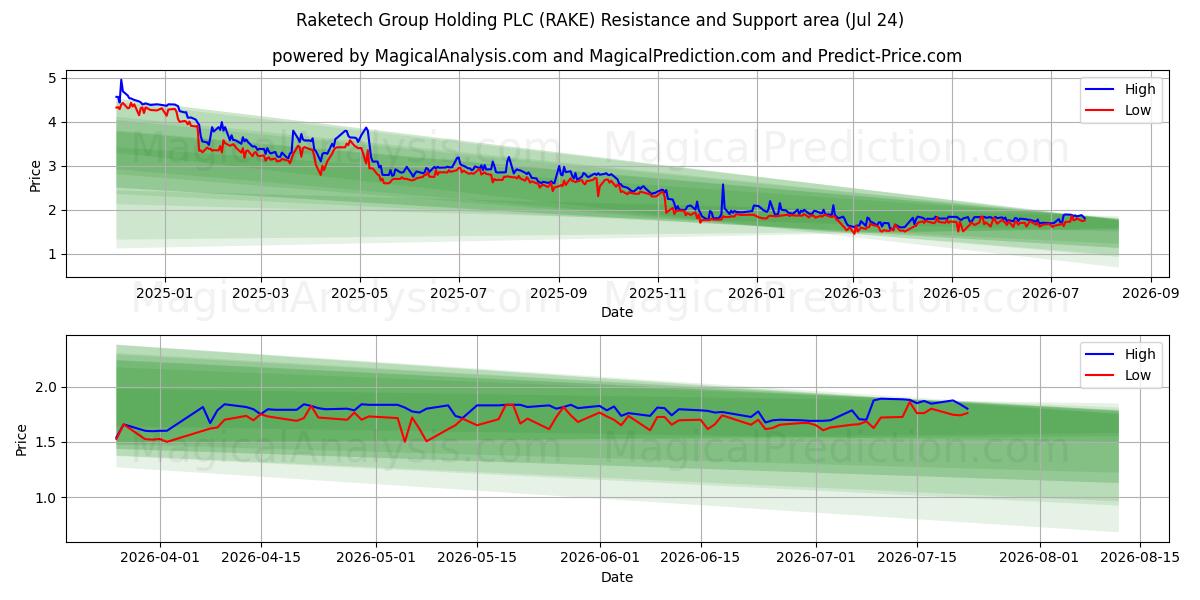  Raketech Group Holding PLC (RAKE) Support and Resistance area (23 Jul) 