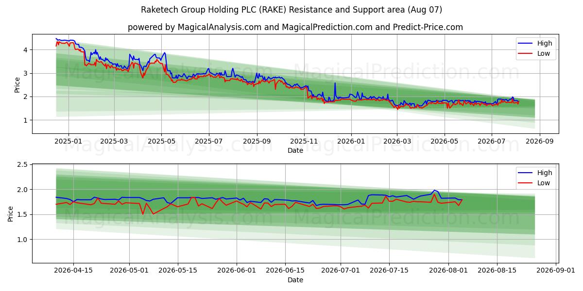  Raketech Group Holding PLC (RAKE) Support and Resistance area (06 Aug) 
