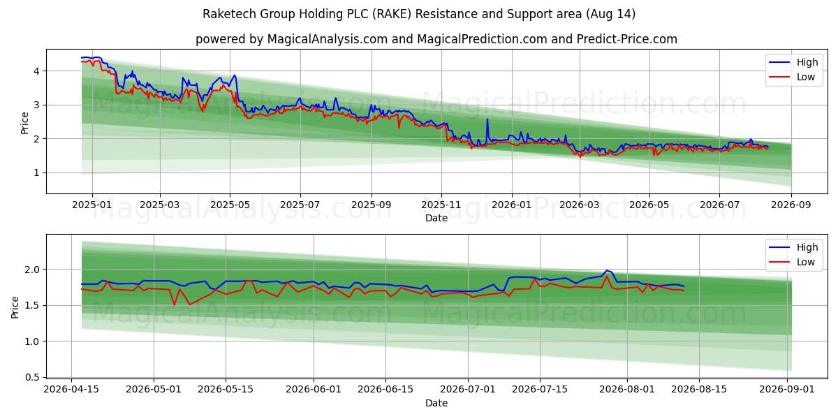  Raketech Group Holding PLC (RAKE) Support and Resistance area (13 Aug) 