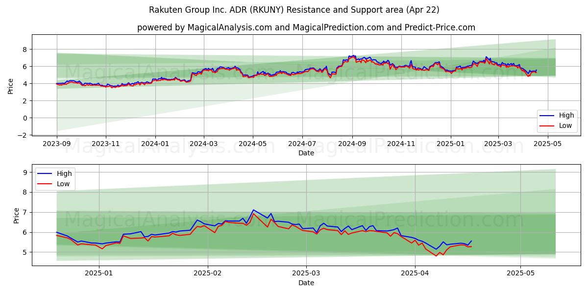  Rakuten Group Inc. ADR (RKUNY) Support and Resistance area (22 Apr) 