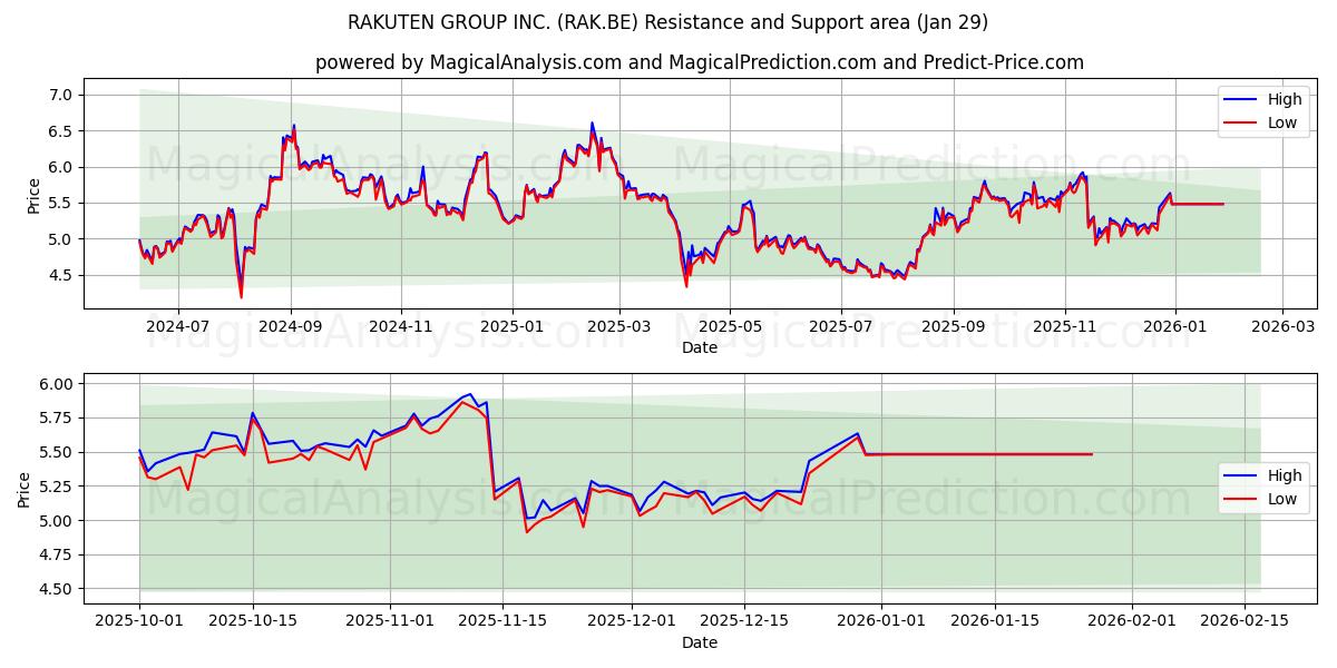  RAKUTEN GROUP INC. (RAK.BE) Support and Resistance area (28 Jan) 