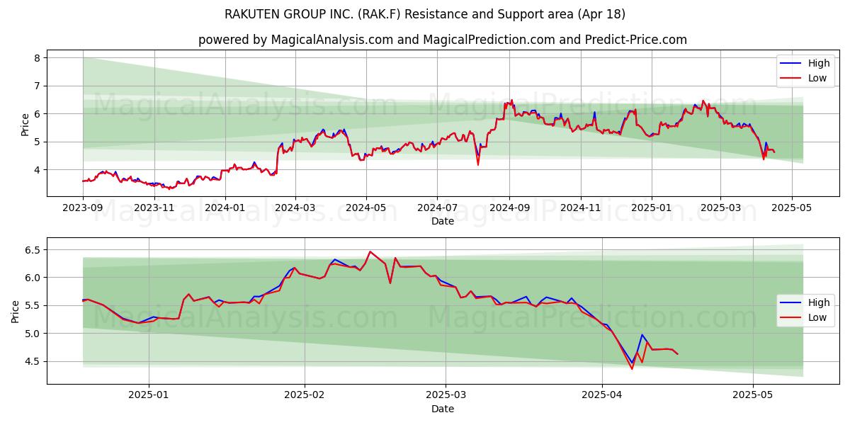  RAKUTEN GROUP INC. (RAK.F) Support and Resistance area (18 Apr) 