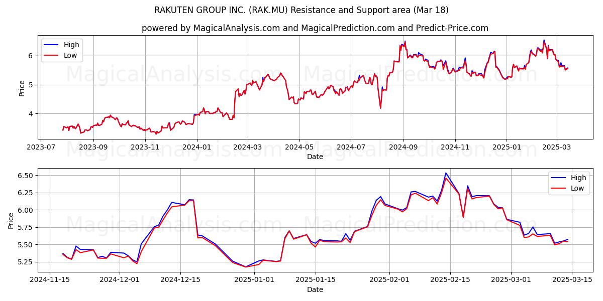  RAKUTEN GROUP INC. (RAK.MU) Support and Resistance area (18 Mar) 