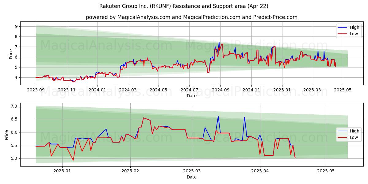  Rakuten Group Inc. (RKUNF) Support and Resistance area (22 Apr) 