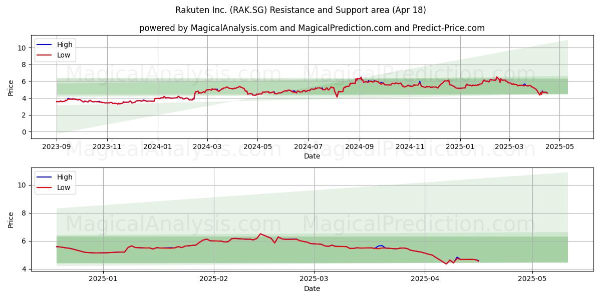  Rakuten Inc. (RAK.SG) Support and Resistance area (18 Apr) 