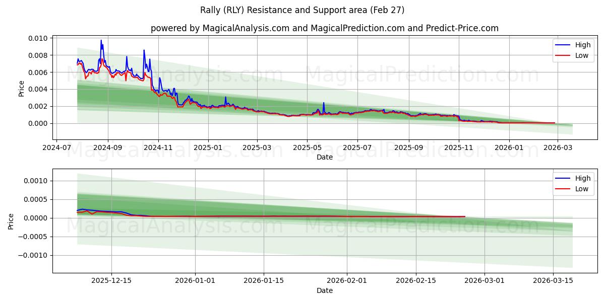  集会 (RLY) Support and Resistance area (26 Feb) 
