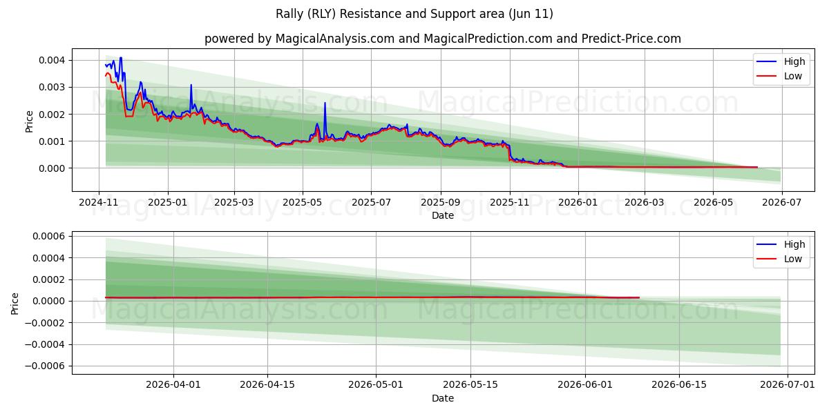  Rally (RLY) Support and Resistance area (10 Jun) 