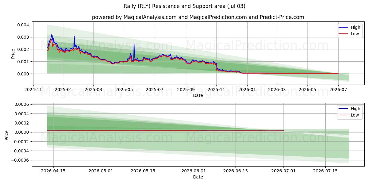  रैली (RLY) Support and Resistance area (02 Jul) 