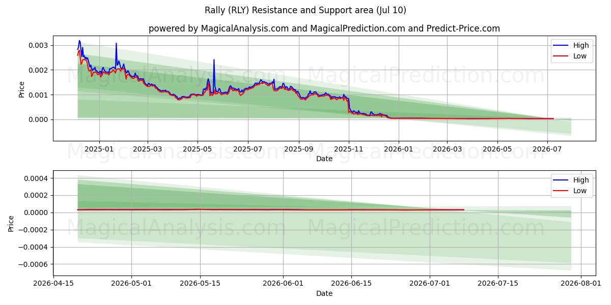  رالی (RLY) Support and Resistance area (09 Jul) 