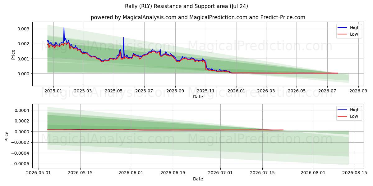  التجمع (RLY) Support and Resistance area (23 Jul) 