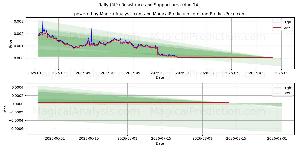  Rally (RLY) Support and Resistance area (13 Aug) 