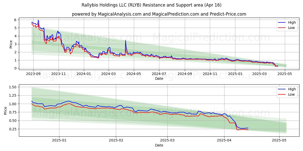  Rallybio Holdings LLC (RLYB) Support and Resistance area (16 Apr) 
