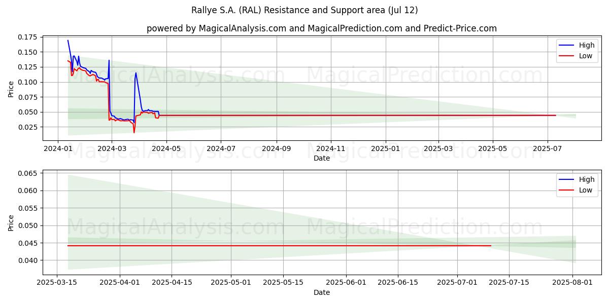  Rallye S.A. (RAL) Support and Resistance area (11 Jul) 