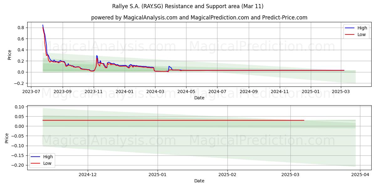  Rallye S.A. (RAY.SG) Support and Resistance area (14 Mar) 