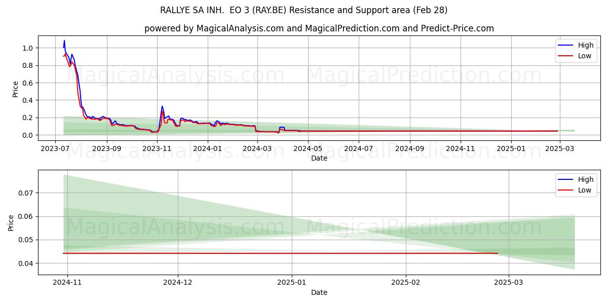  RALLYE SA INH.  EO 3 (RAY.BE) Support and Resistance area (14 Mar) 